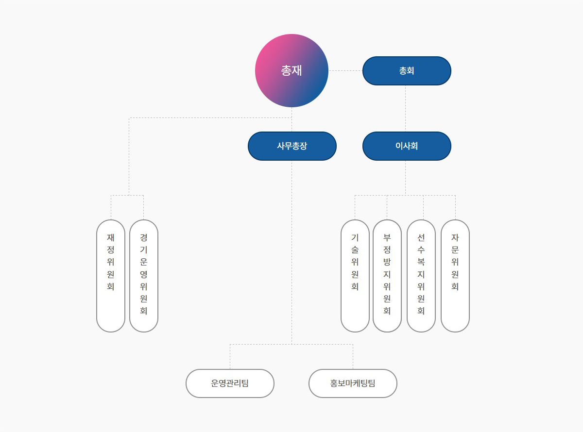 조직도
